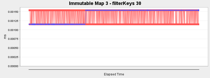 Immutable Map 3 - filterKeys 30